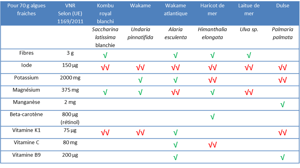 Algues et allégations nutritionnelles possibles